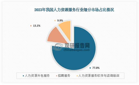 我国人力资源服务行业:人力资源外包服务为最大细分市场 boss直聘影响